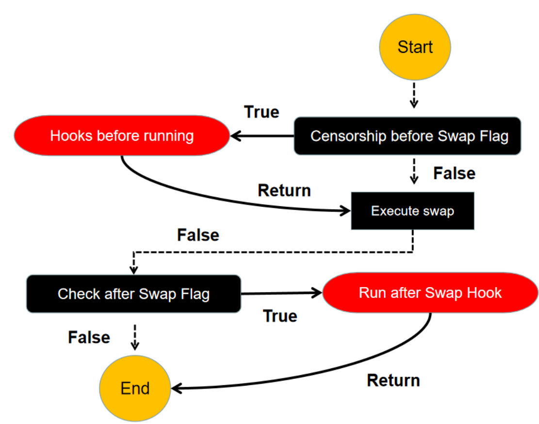 告别 Fork Swap,Uniswap V4正迈入“万钩演义”时代?