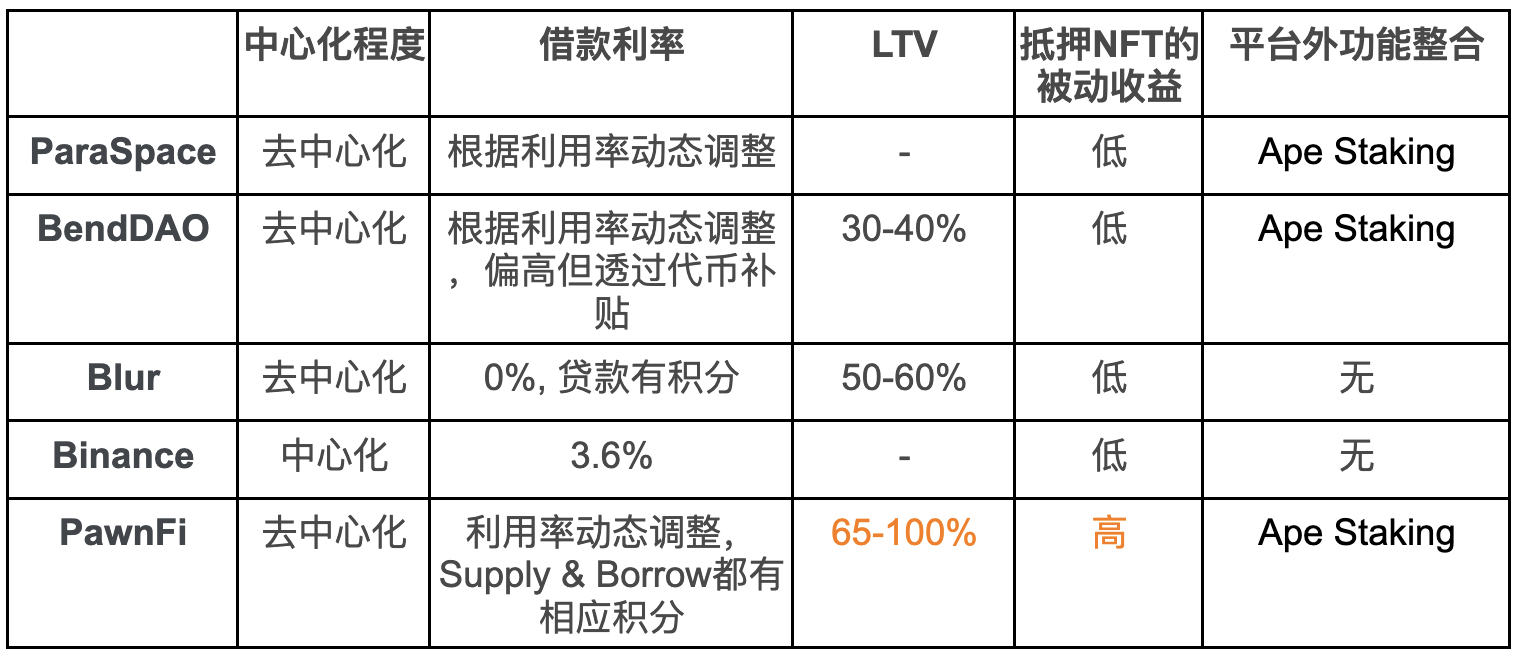 一文详解 PawnFi :DCG、Dapper Labs 等明星机构投资的 NFT 流动性引擎