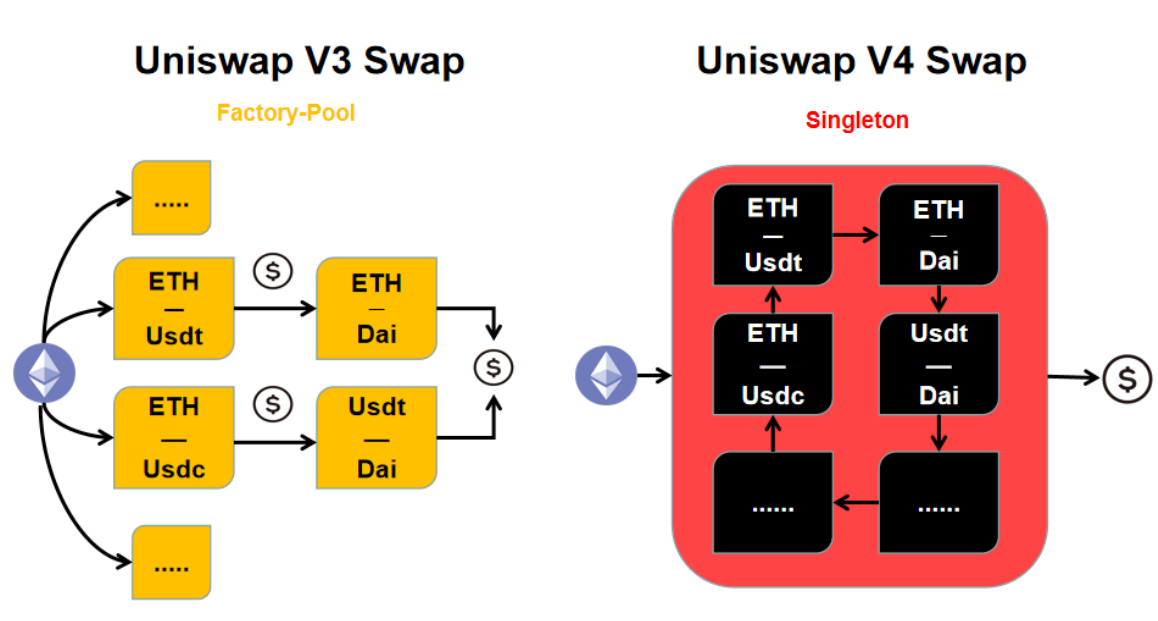 告别 Fork Swap,Uniswap V4正迈入“万钩演义”时代?