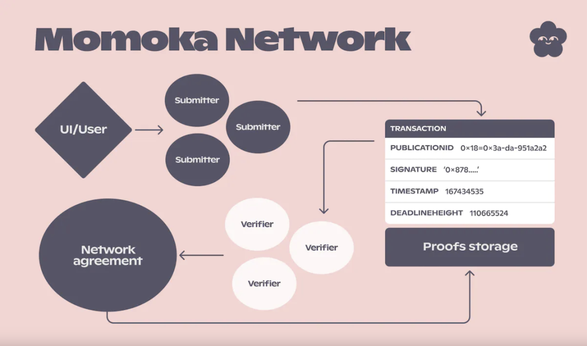 融资 1500 万美元、推出 L3 扩容方案 Momoka,Lens Protocol 离爆发还有多远?