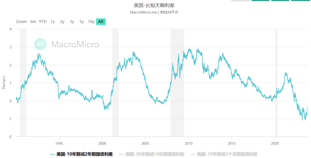 观点：美联储短期不会降息，但衰退无可避免，考验全球风险资产